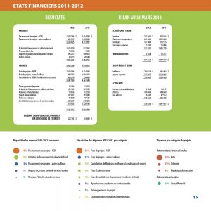 Graphisme du rapport annuel de Médecins de monde 2011-2012